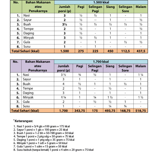 Prinsip 1: Pentingnya Makan Makanan Yang Beraneka Ragam-Untuk Anak 6-9